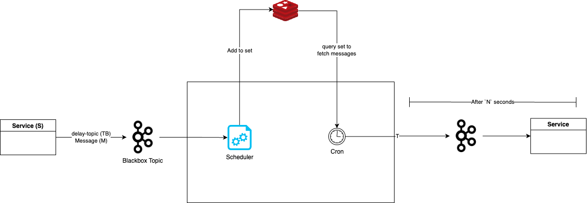 blackbox-redis